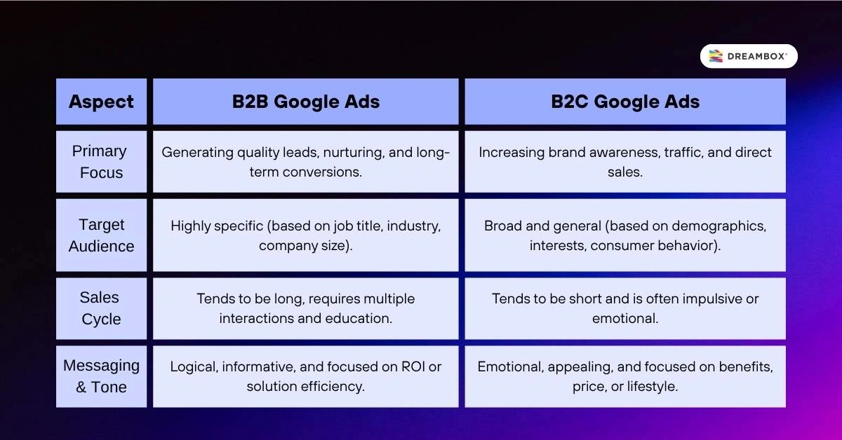 Perbedaan-B2B-B2C-Google-ads-Dreambox
